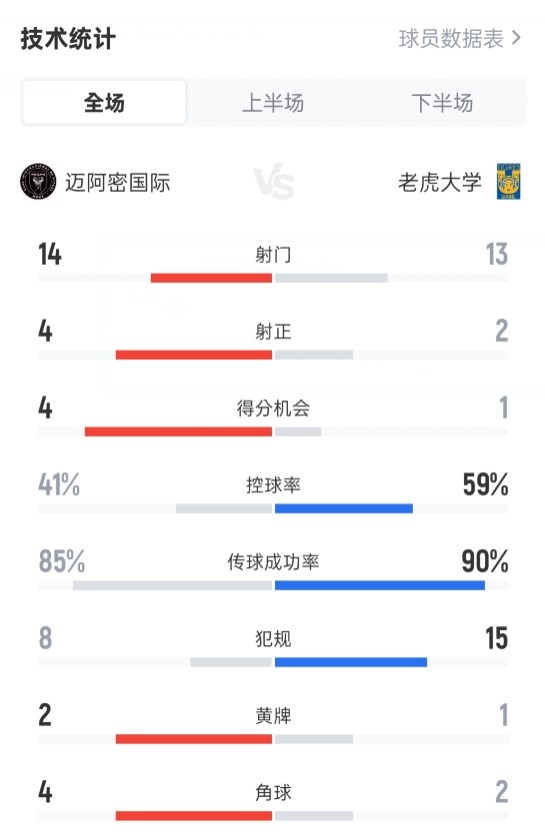 开云-迈阿密国际与老虎大学对决数据：射门14对13，射正4比2，控球率41%比59%