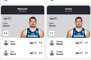 燃尽了！东契奇效率+场均得分/板/助/断/帽六项数据皆为全队最高